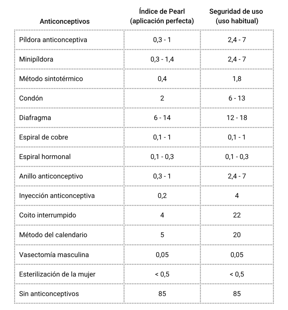 Una tabla que compara diferentes métodos anticonceptivos en función de su índice de Pearl (uso perfecto) y su fiabilidad (uso típico). Entre otros, se incluyen la píldora anticonceptiva, los preservativos, los dispositivos intrauterinos y el método sintotérmico. Cabe destacar especialmente el método sintotérmico, con un índice de Pearl de 0,4 y una fiabilidad de uso de 1,8, lo que lo convierte en un método natural muy seguro.