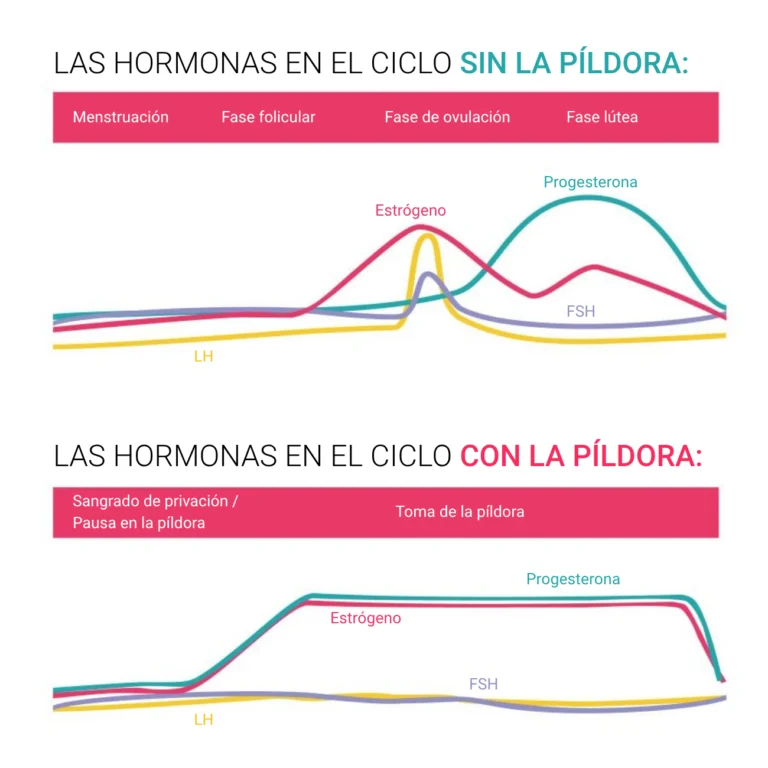 Infografía comparativa de las hormonas en el ciclo menstrual natural sin la píldora frente al ciclo con la píldora anticonceptiva.