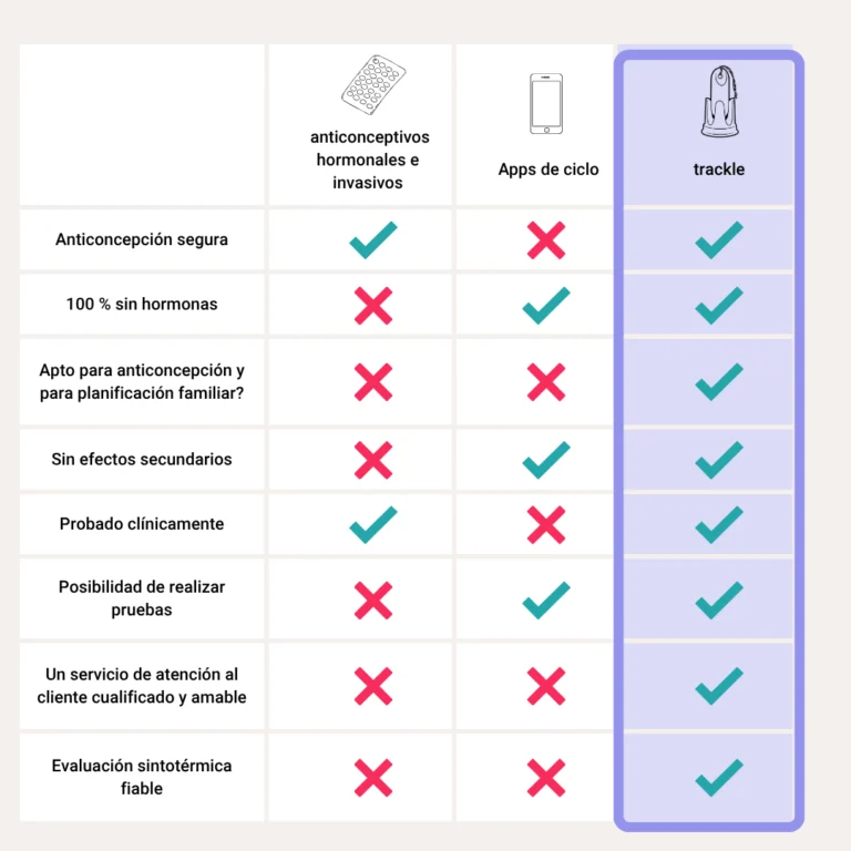 Tabla comparativa de métodos anticonceptivos que destaca los beneficios de trackle frente a los anticonceptivos hormonales invasivos y las apps de ciclo en cuanto a seguridad, eficacia sin hormonas y evaluación sintotérmica.